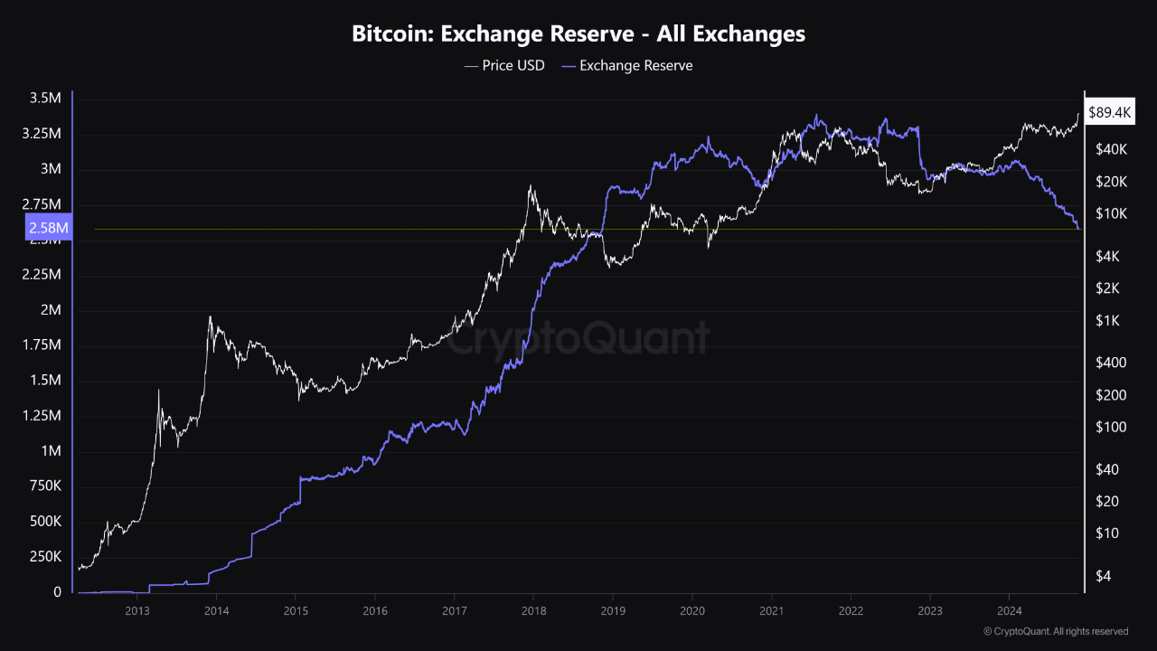 You are currently viewing Here’s Why Bitcoin’s Rally Is Far From Over as BTC Crosses $91K