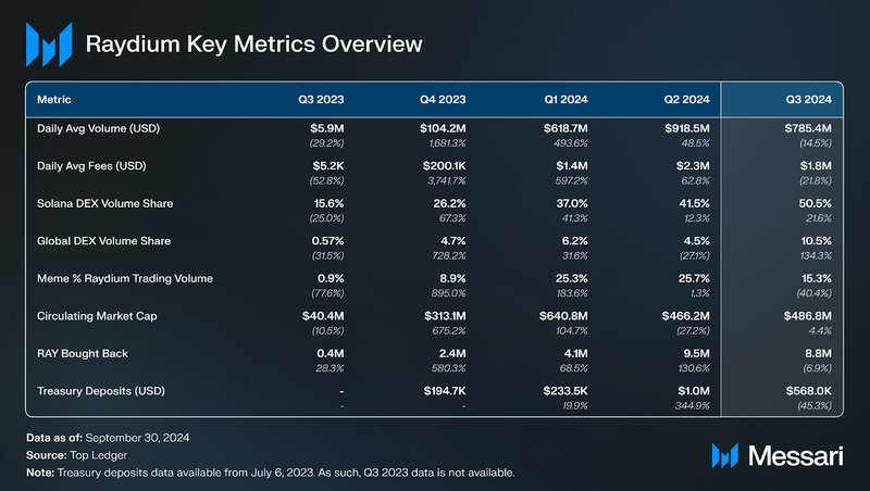 You are currently viewing State of Raydium Q3 2024