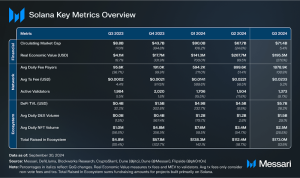 Read more about the article State of Solana Q3 2024