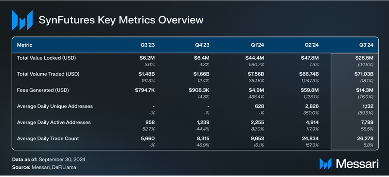 Read more about the article State of SynFutures Q3 2024