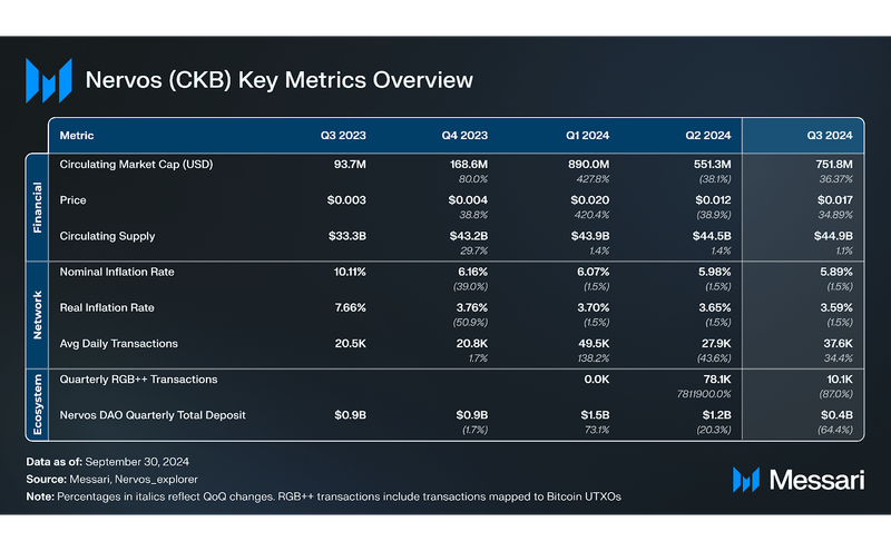 Read more about the article State of Nervos Network Q3 2024