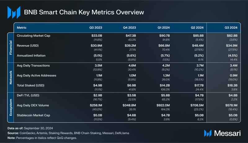 Read more about the article State of BNB Chain Q3 2024