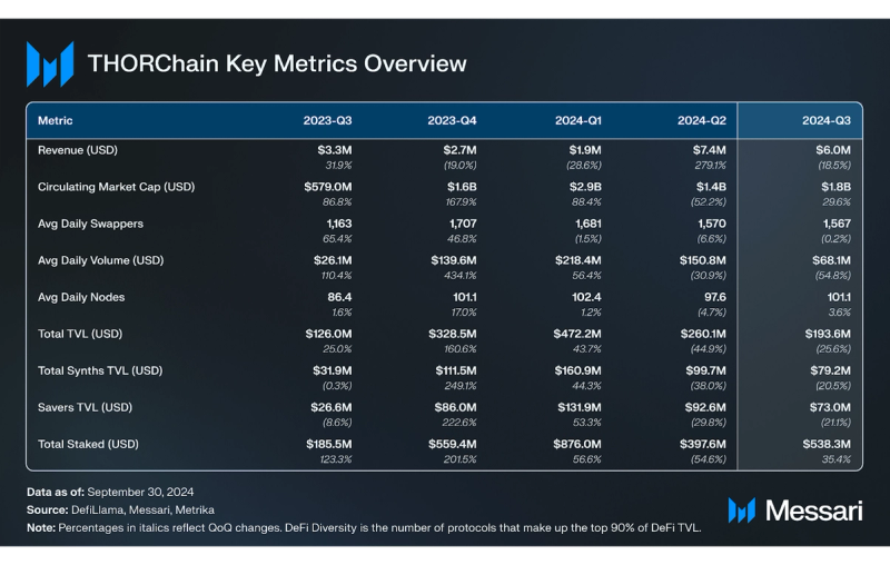 Read more about the article THORChain Q3 2024 Brief