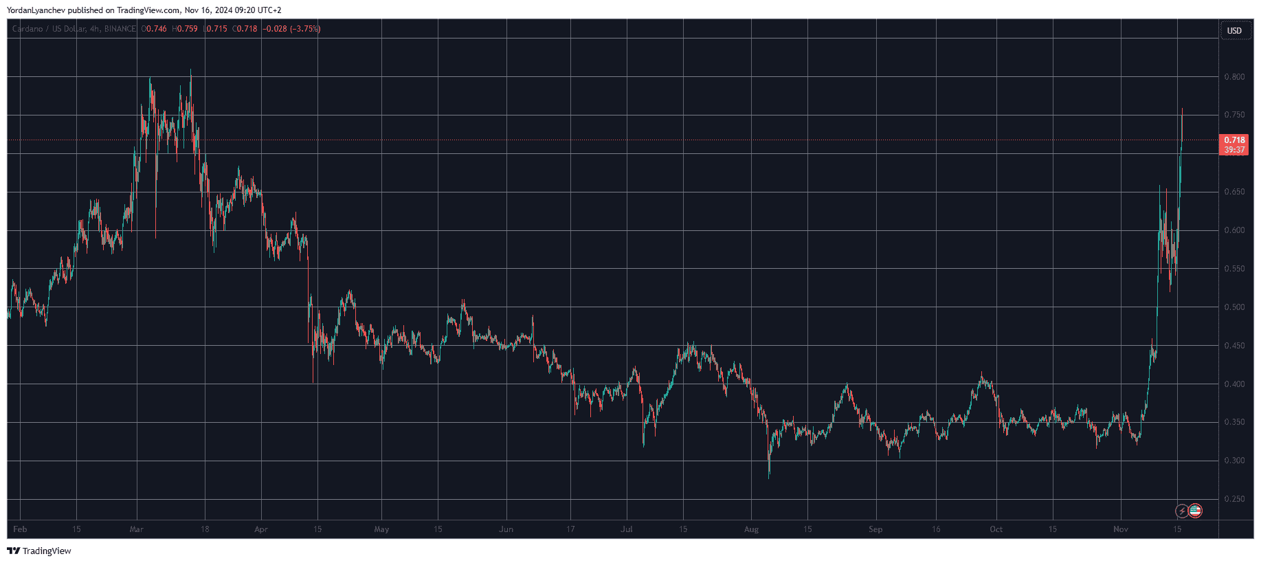 You are currently viewing Is Charles Hoskinson’s Latest Big Hint Behind ADA’s 20% Daily Surge?