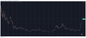 Read more about the article Cardano (ADA) Shoots Up by 23% Daily to Above $1, Surpasses USDC