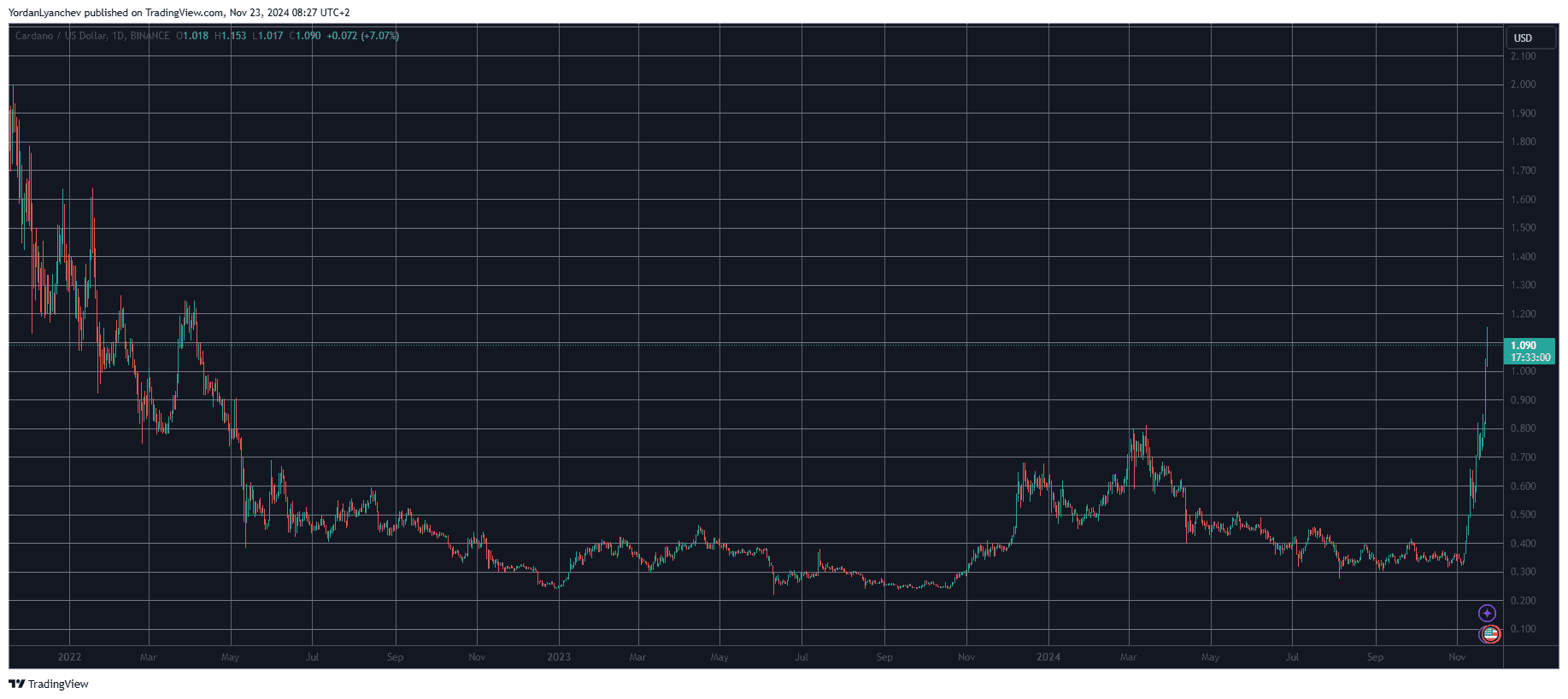 You are currently viewing Cardano (ADA) Shoots Up by 23% Daily to Above $1, Surpasses USDC