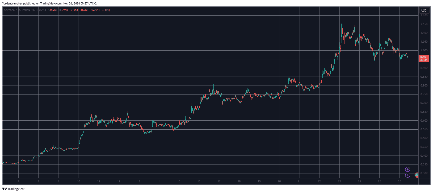 You are currently viewing Cardano (ADA) Plunges Below $1 But Network Growth Indicates Larger Breakout Soon (ITB)