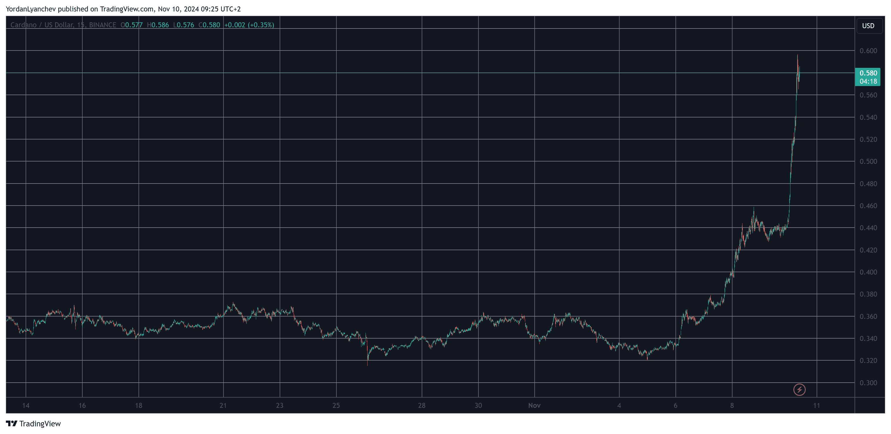 You are currently viewing Cardano (ADA) Soars 30% Daily as Founder Charles Hoskinson Makes Big Announcement