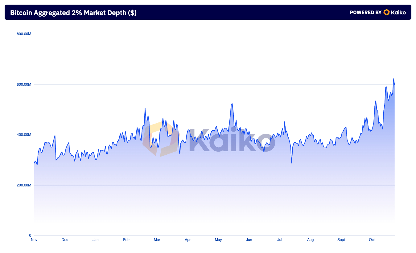 You are currently viewing US elections boosted Bitcoin’s liquidity to new highs