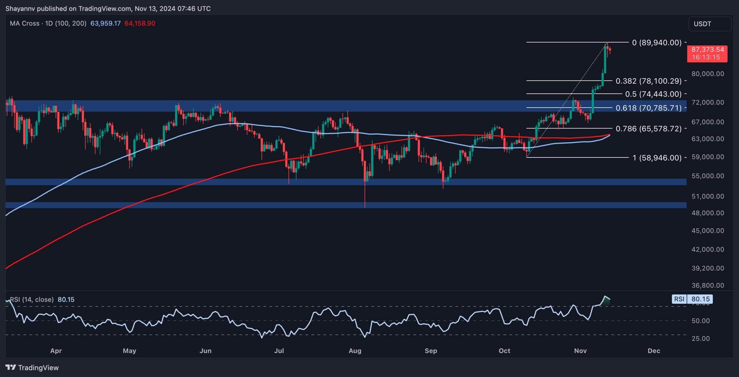 You are currently viewing Bitcoin Price Analysis: Will BTC Rally to $100K or Correct Below $80K First?