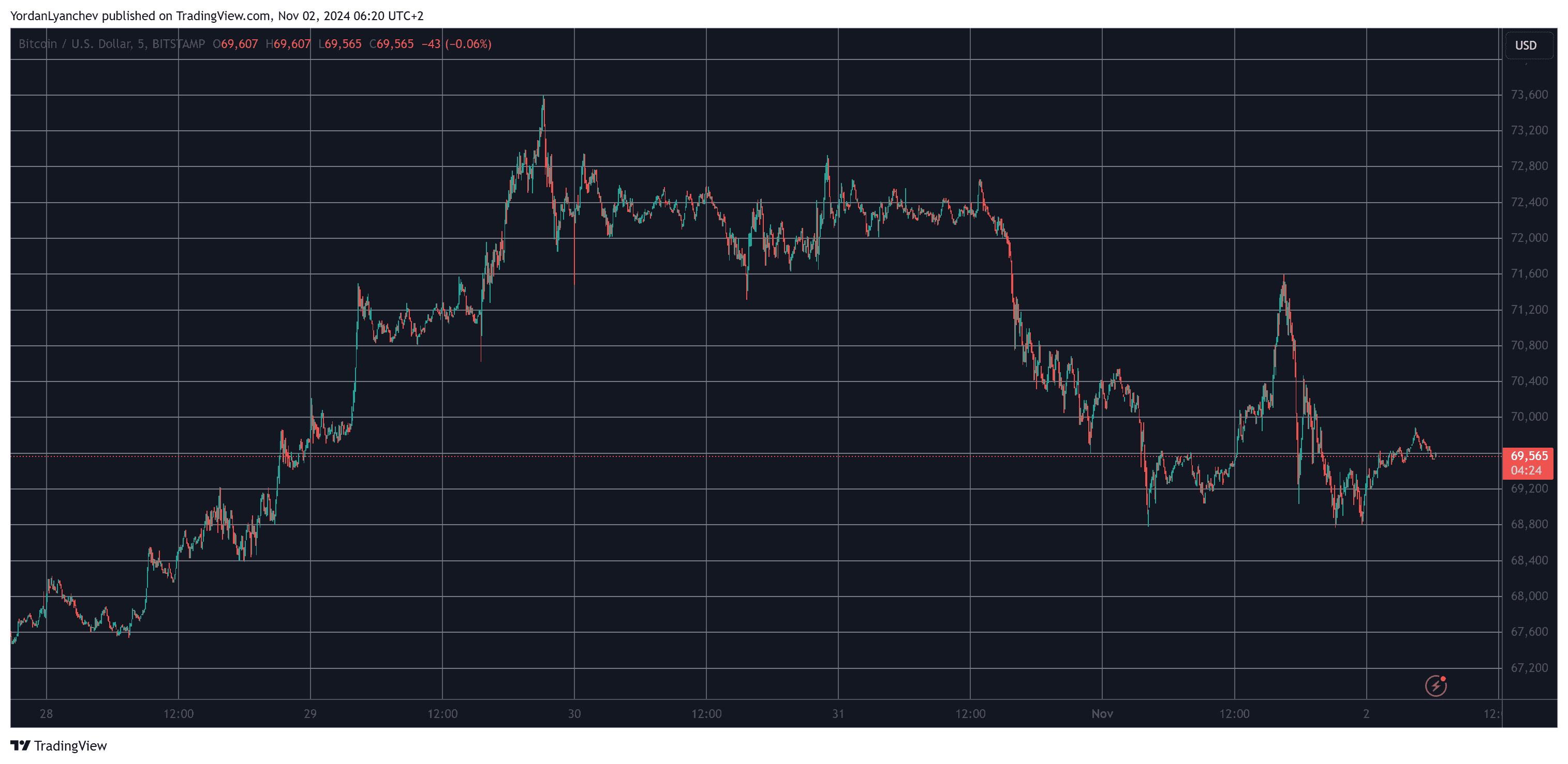 You are currently viewing Bitcoin (BTC) Stopped at $71K, Cardano (ADA) Jumps 6% Daily (Weekend Watch)