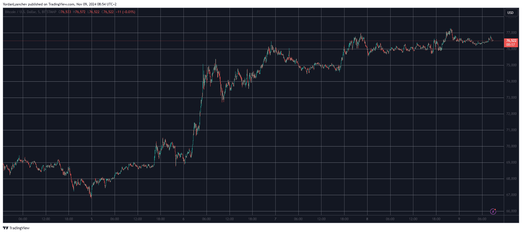 You are currently viewing Altcoins Take Main Stage as Ethereum (ETH) Explodes Above $3K (Weekend Watch)