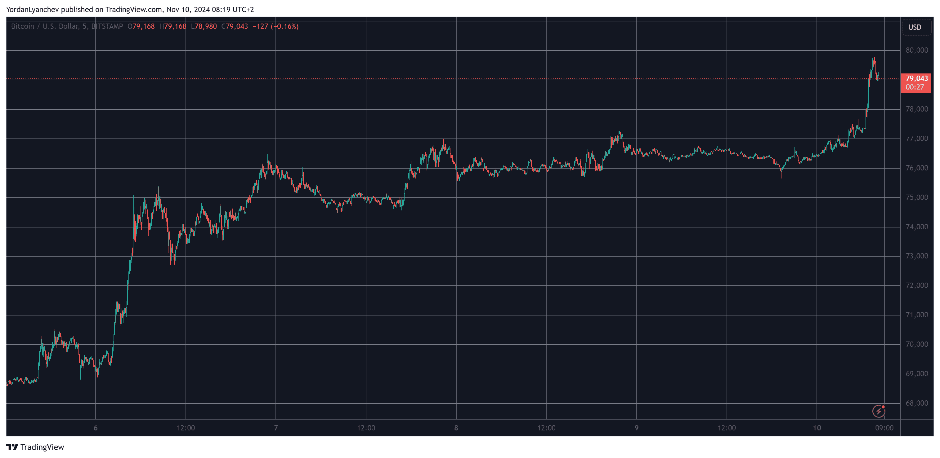 You are currently viewing Bitcoin Explodes to Almost $80K, With Over 130,000 Traders Liquidated Daily