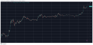 Read more about the article Double-Digit Price Surges From These Altcoins as Bitcoin (BTC) Eyes $80K (Weekend Watch)