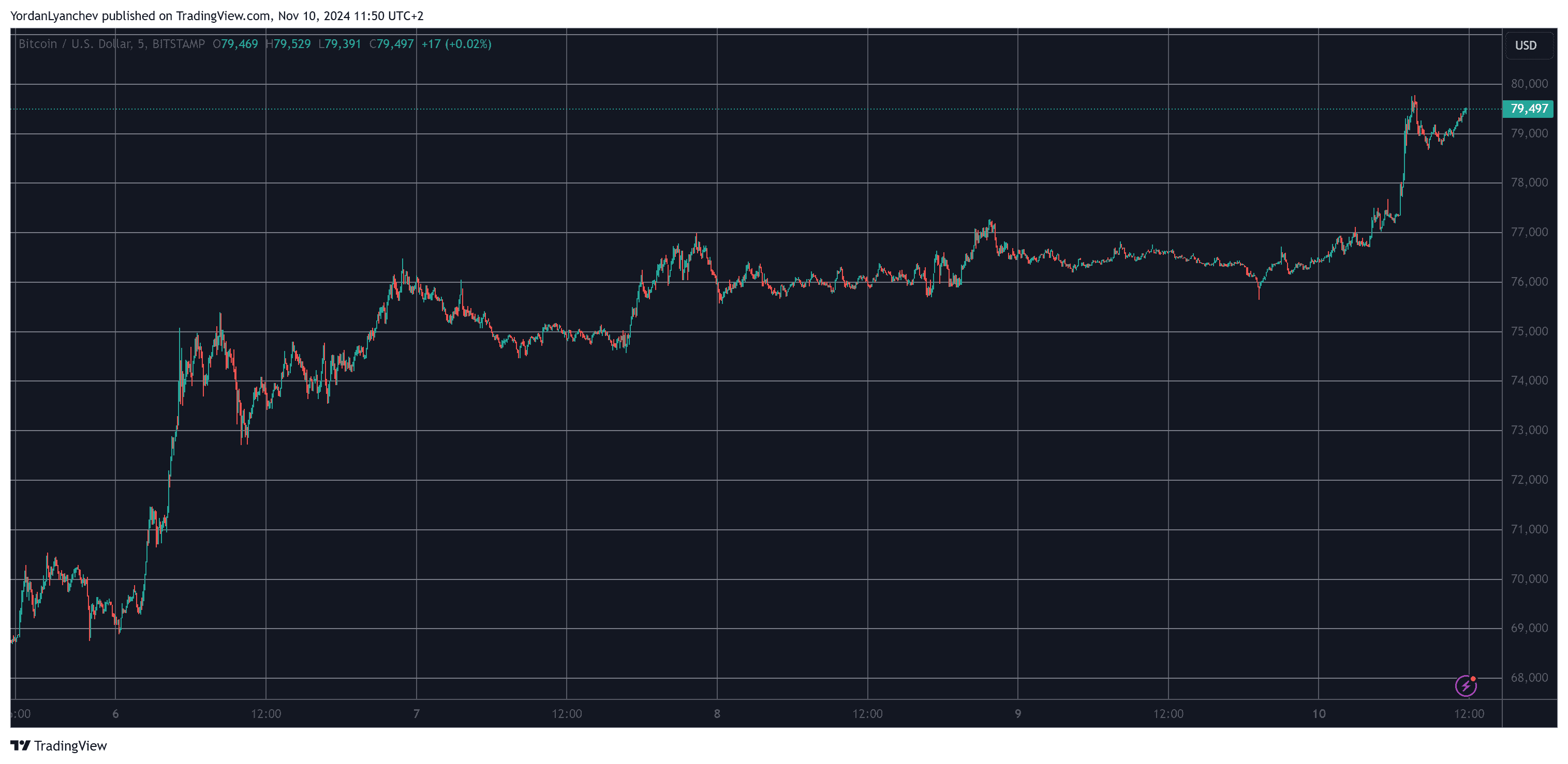 You are currently viewing Double-Digit Price Surges From These Altcoins as Bitcoin (BTC) Eyes $80K (Weekend Watch)