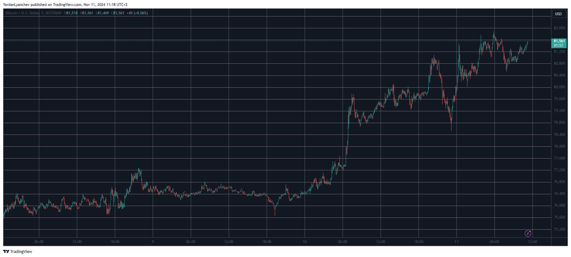 You are currently viewing DOGE, SHIB Explode by Double Digits, BTC Charts a Fresh Peak Close to $82K (Market Watch)