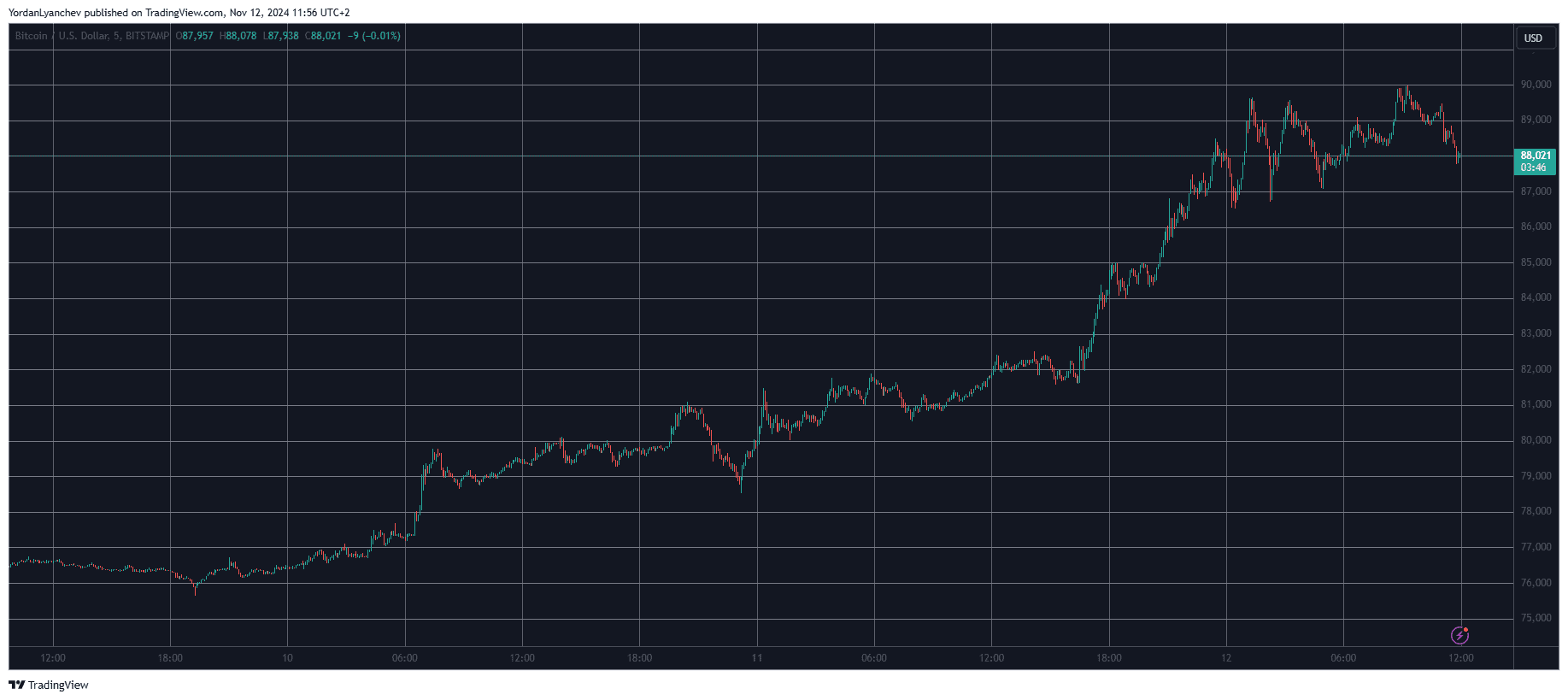 You are currently viewing Ripple (XRP) Finally Awakes With 12% Daily Surge, Bitcoin (BTC) Briefly Touched $90K (Market Watch)