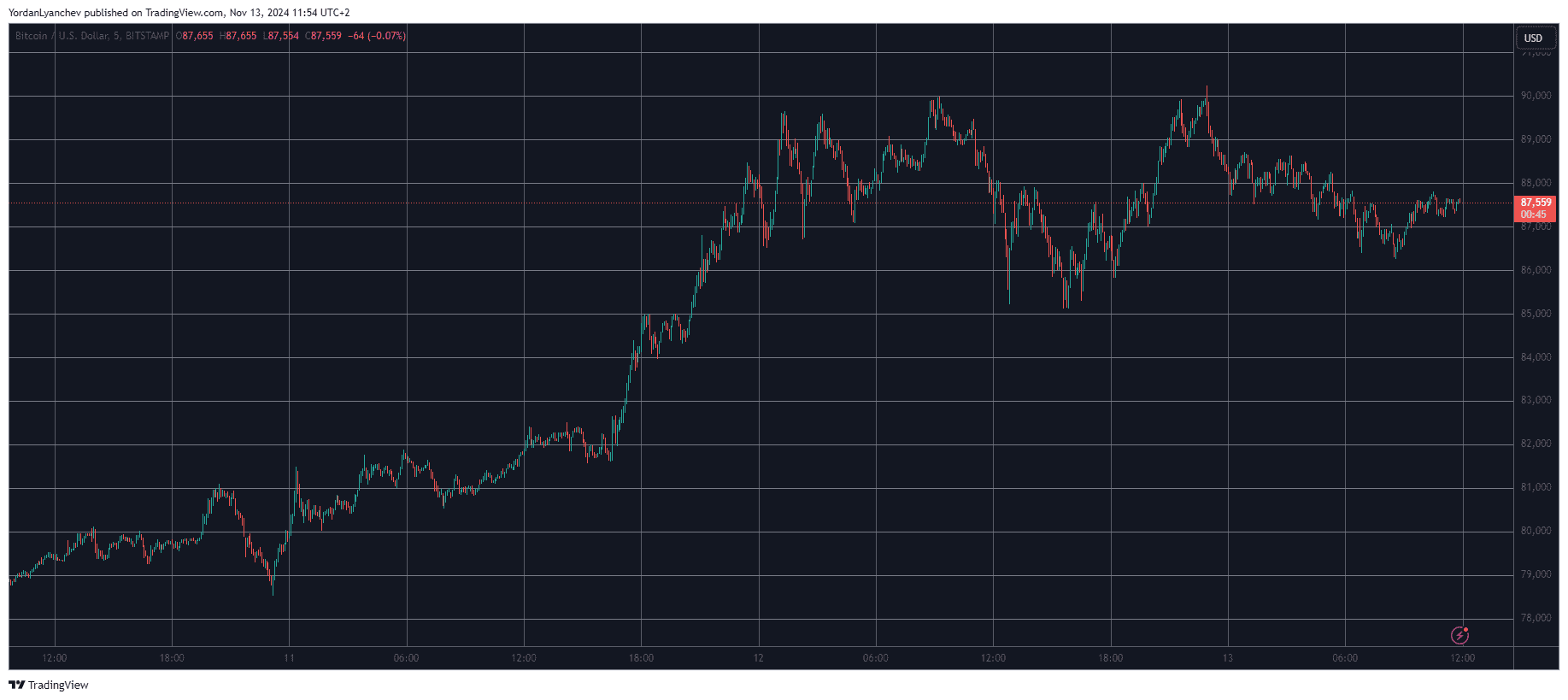 You are currently viewing Peanut the Squirrel (PNUT) Enters Top 100 After Massive Rally, Bitcoin (BTC) Fails at $90K (Market Watch)