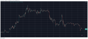 Read more about the article These Altcoins Dump the Most as Bitcoin (BTC) Dropped Below $68K (Weekend Watch)