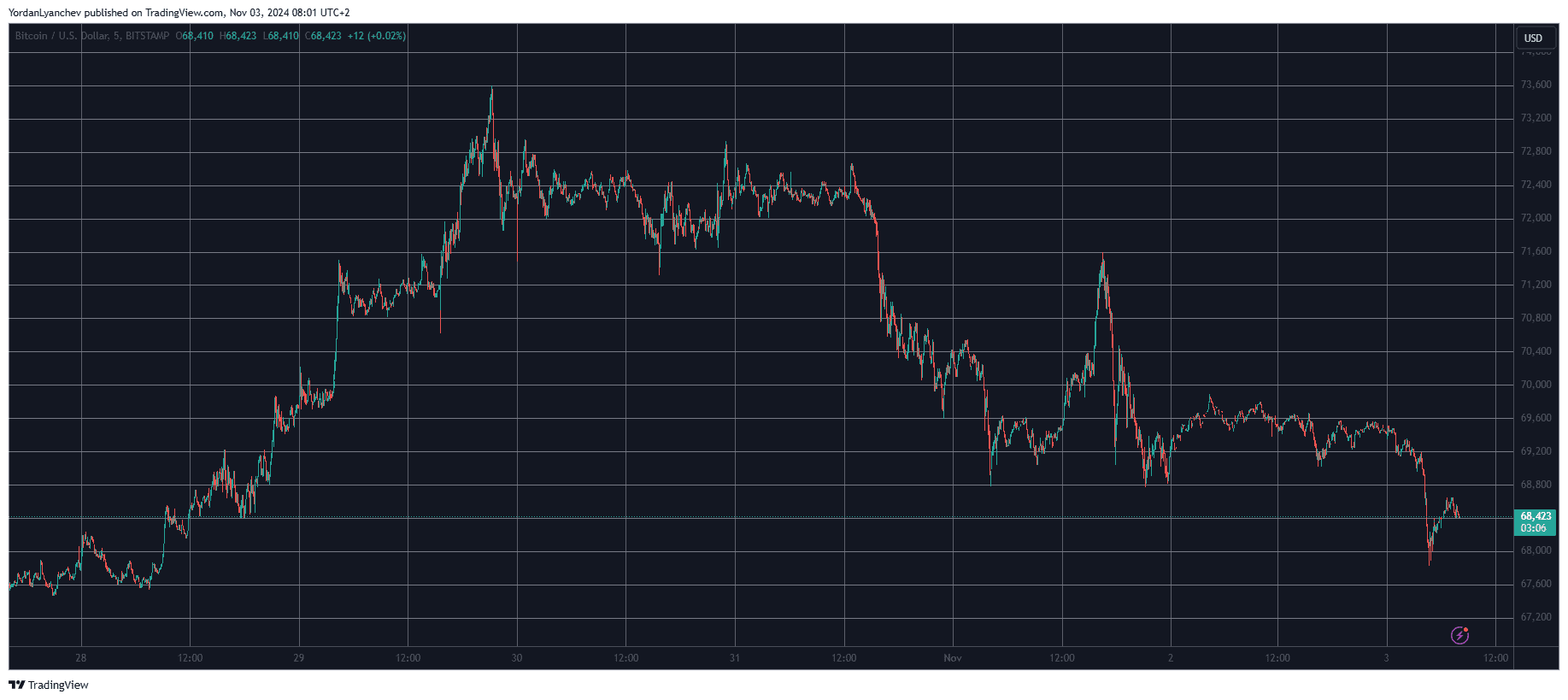 You are currently viewing These Altcoins Dump the Most as Bitcoin (BTC) Dropped Below $68K (Weekend Watch)