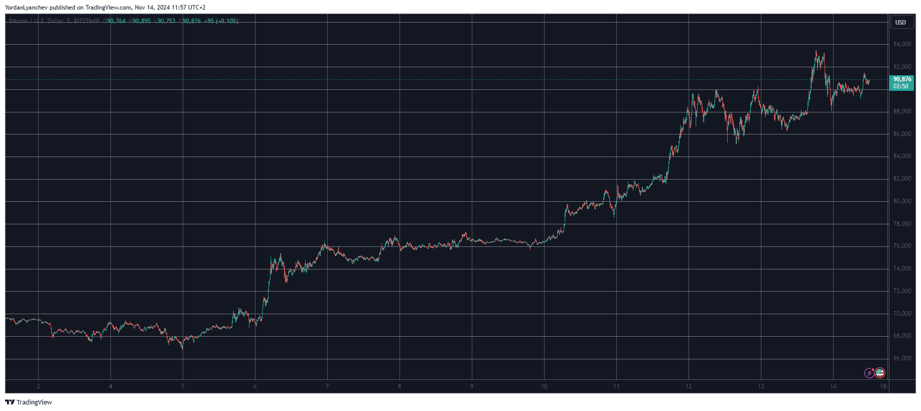 You are currently viewing Bitcoin Dominance Reached New 3.5-Year Peak as BTC Maintains $90K (Market Watch)