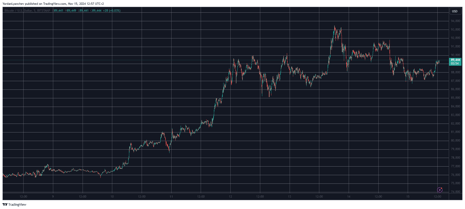 You are currently viewing 3 Reasons Why Bitcoin (BTC) Dumped by $4K Daily, But the Worst Could Be Over