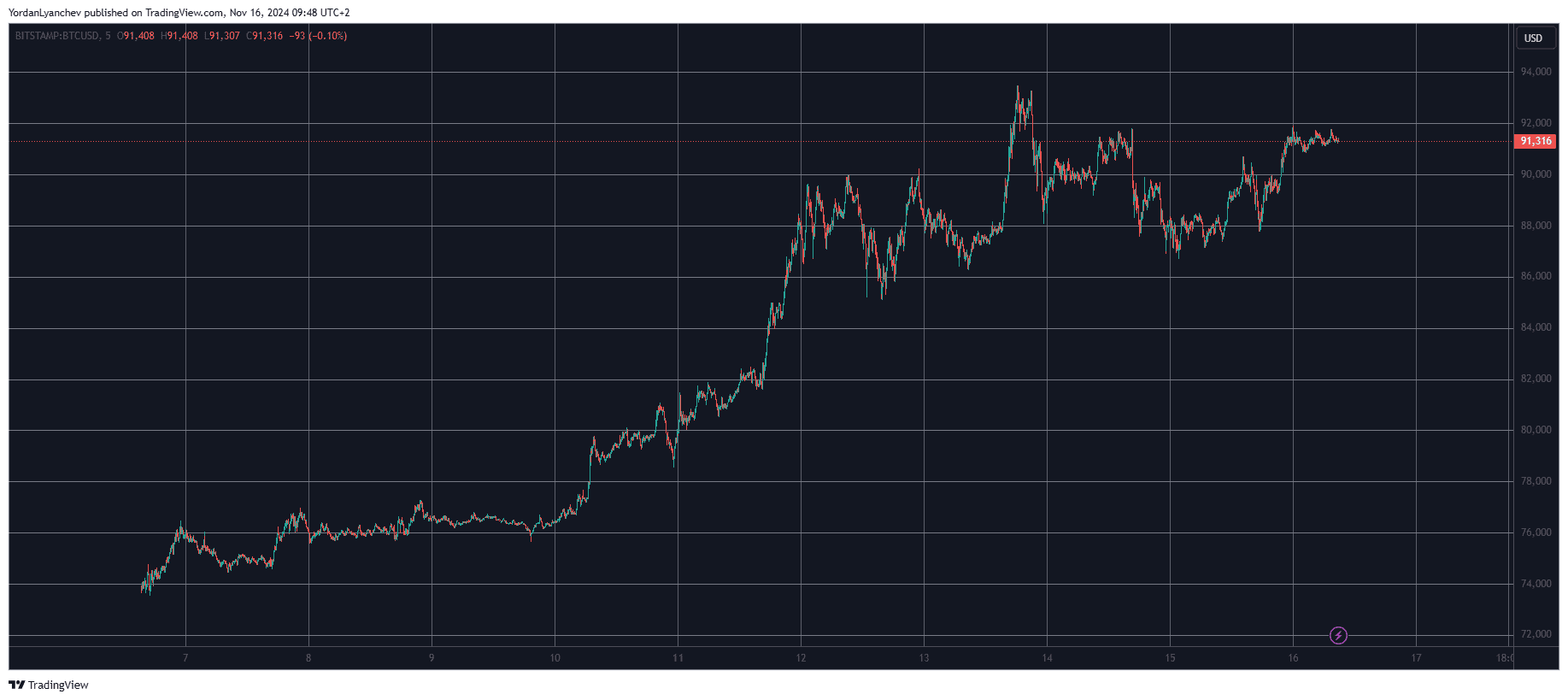 You are currently viewing Double Digit Price Surges From These Altcoins as Bitcoin (BTC) Reclaims $91K (Market Watch)