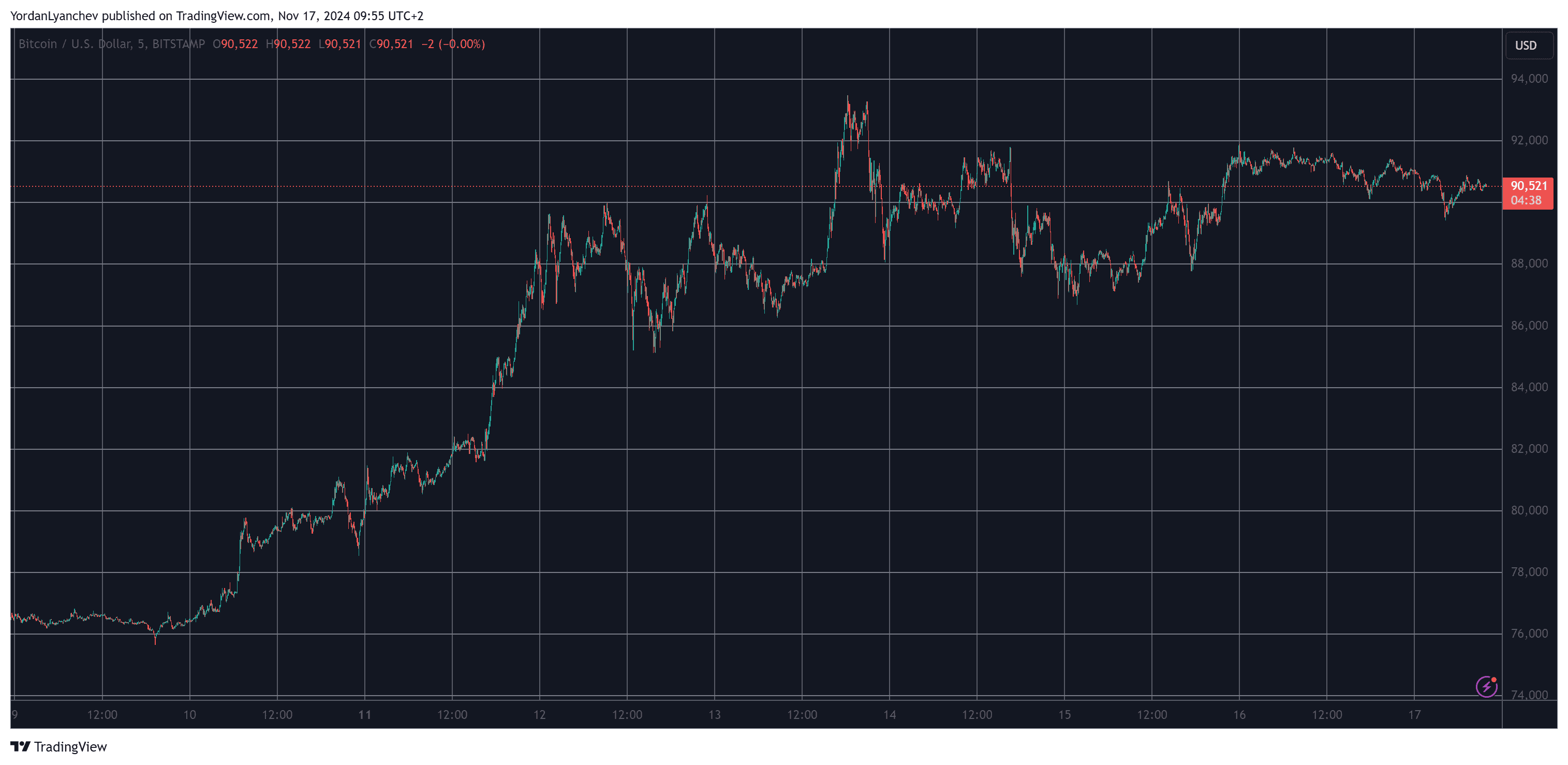 You are currently viewing Stellar (XLM) Shoots Up by 33% Daily, Bitcoin (BTC) Maintains $90K (Market Watch)