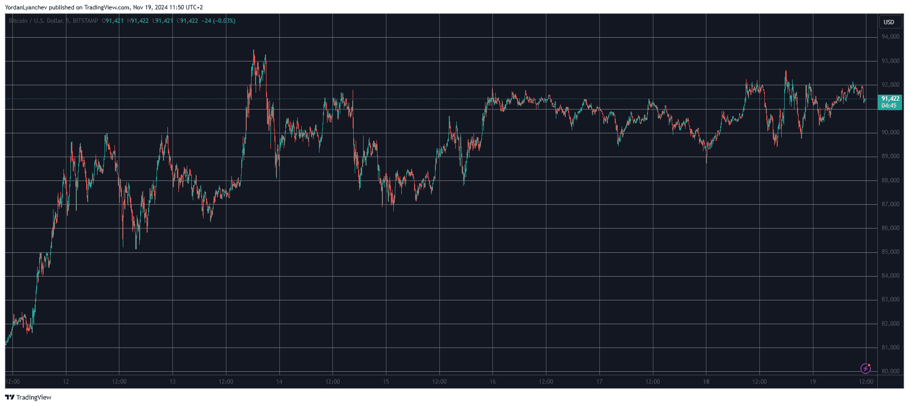 You are currently viewing Bitcoin’s Price Choppy at $91K, PEPE Dumps by 7% Daily (Market Watch)