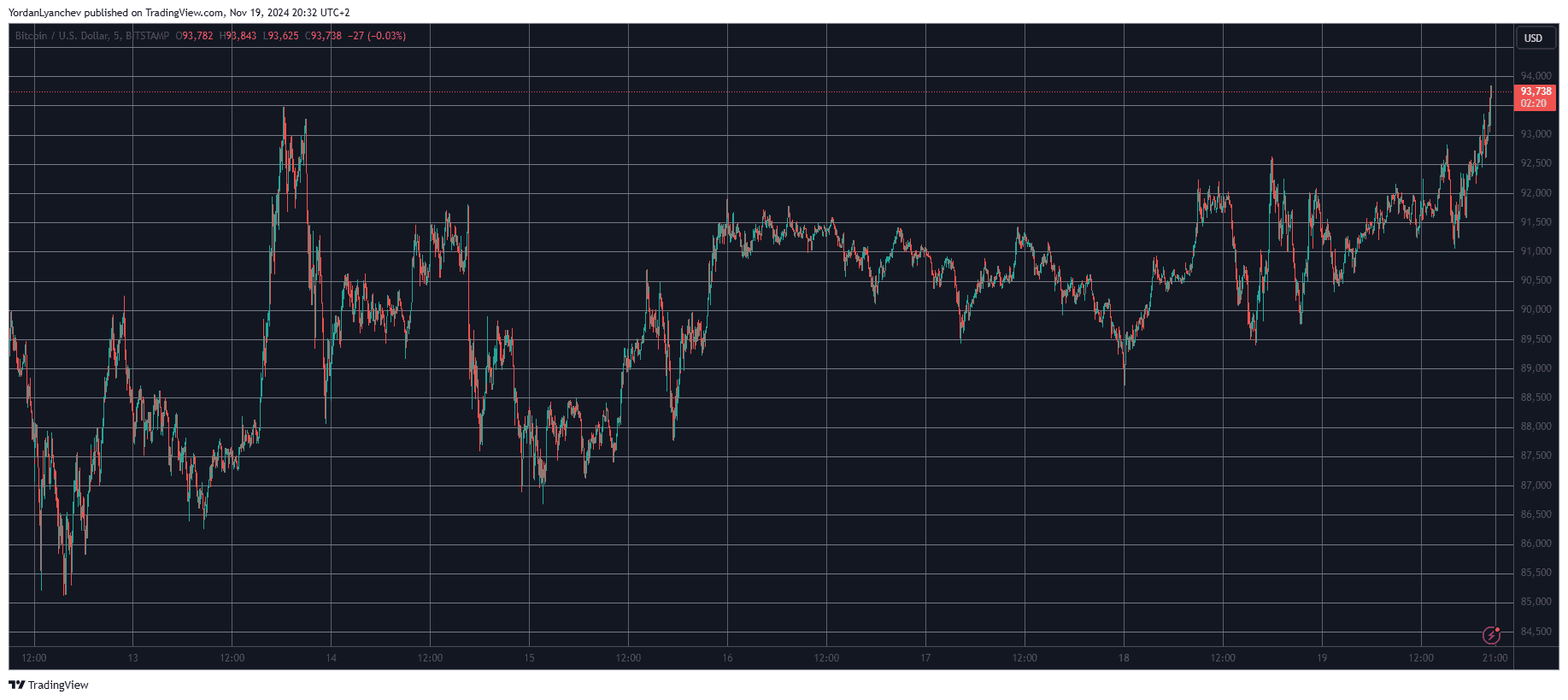 You are currently viewing Bitcoin (BTC) Charts New All-Time High Close to $94K as Bull Rally Resumes