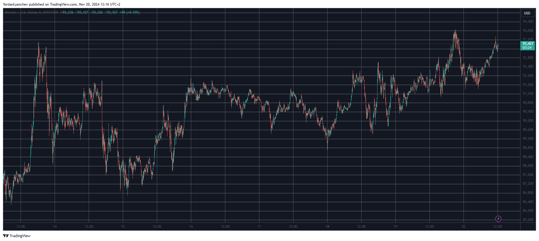 Read more about the article Cardano (ADA) Soars by 14%, Bitcoin (BTC) Remains Above $93K After New ATH (Market Watch)