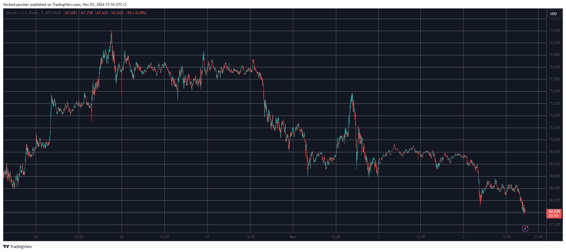 You are currently viewing Is This Why Bitcoin’s Price Lost $4K in 2 Days?