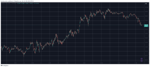 Read more about the article $500M in Liquidations as Bitcoin Dumps Below $96K, Ripple Down 10% Daily