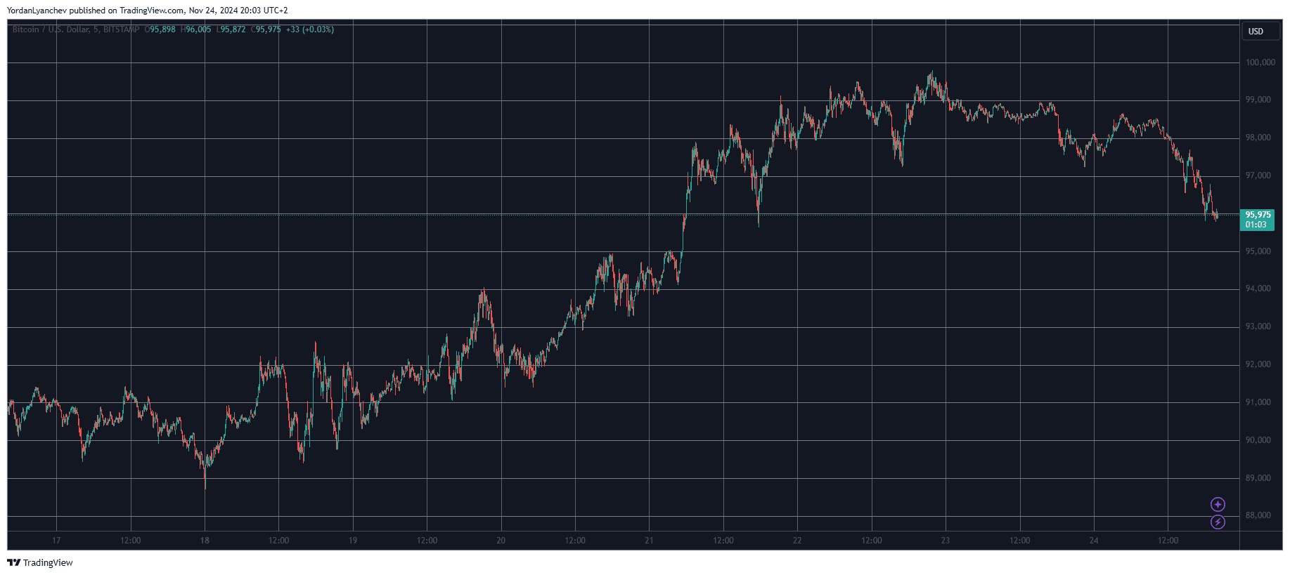 You are currently viewing $500M in Liquidations as Bitcoin Dumps Below $96K, Ripple Down 10% Daily