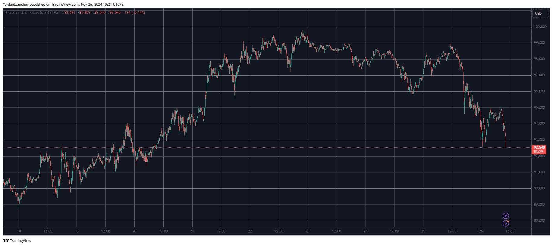 You are currently viewing $200 Billion From Crypto Markets as Bitcoin (BTC) Dumps Below $93K (Market Watch)