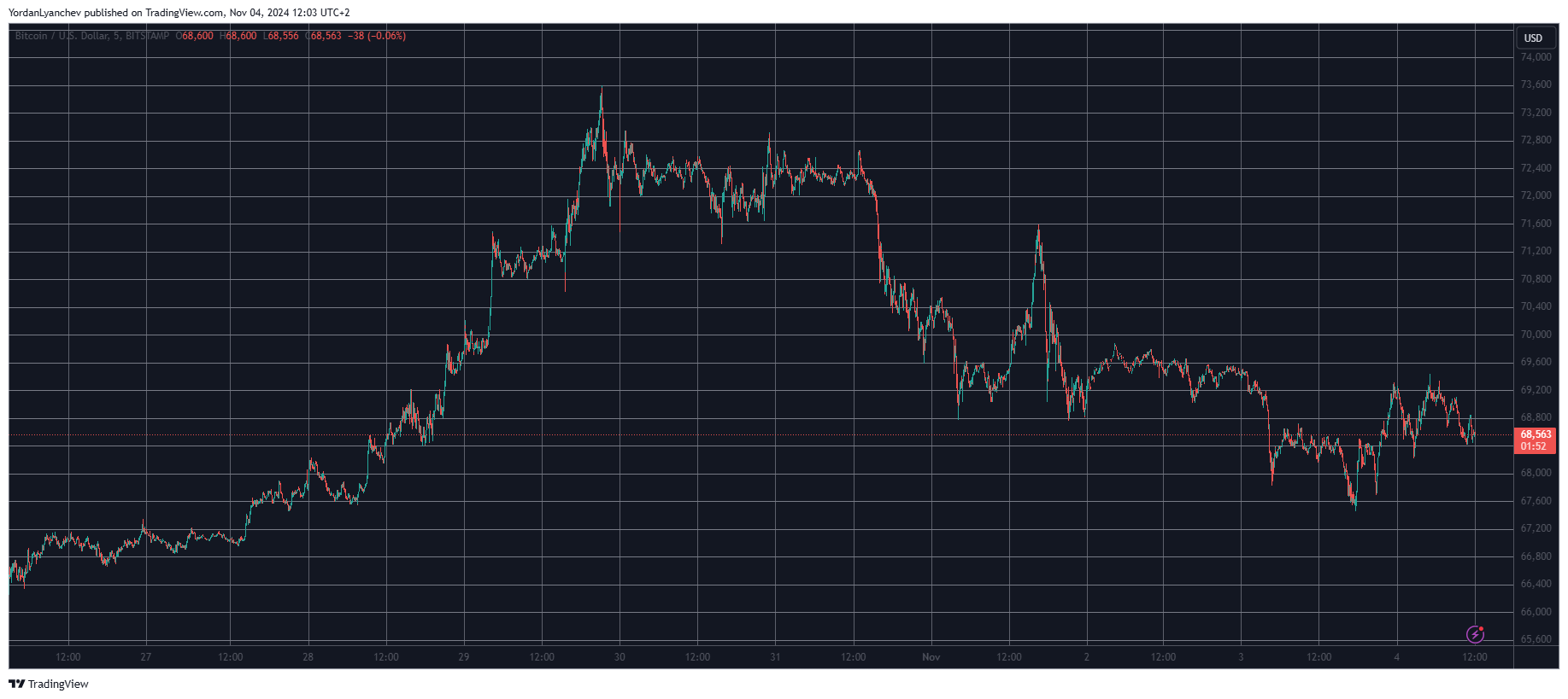 You are currently viewing Bitcoin and Altcoins Stay Calm Ahead of US Election Day (Market Watch)