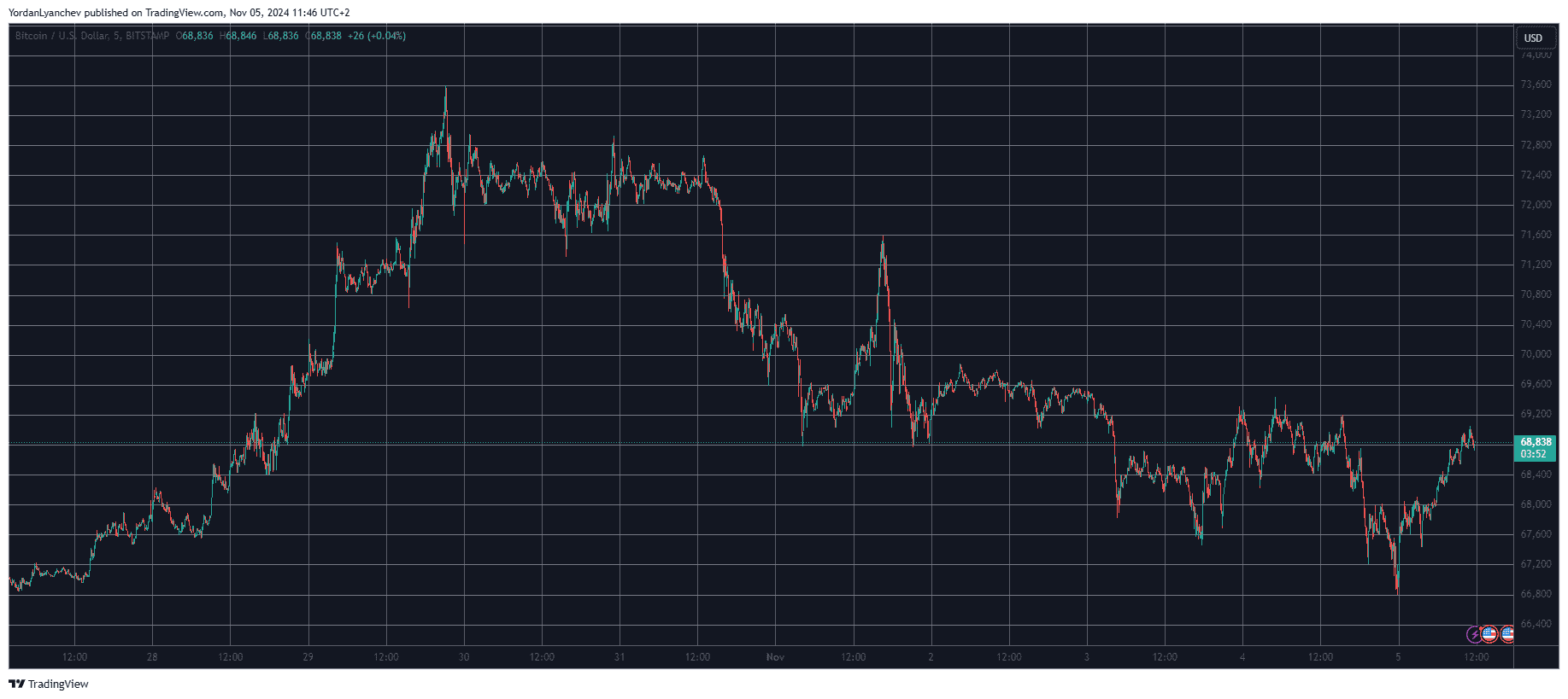 You are currently viewing SHIB and DOGE Defy Overall Sentiment, BTC Recovers From Sub-$67K Dip (Market Watch)