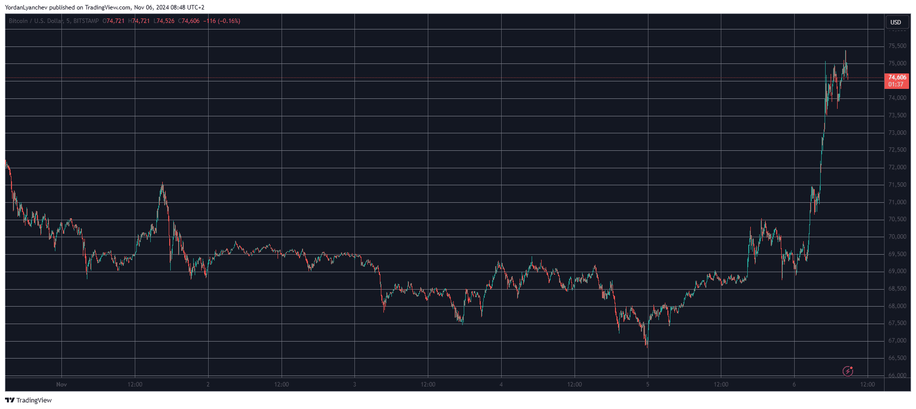 You are currently viewing Single Trader Was Liquidated for $75 Million on Binance Amid BTC’s Surge to New All-Time High