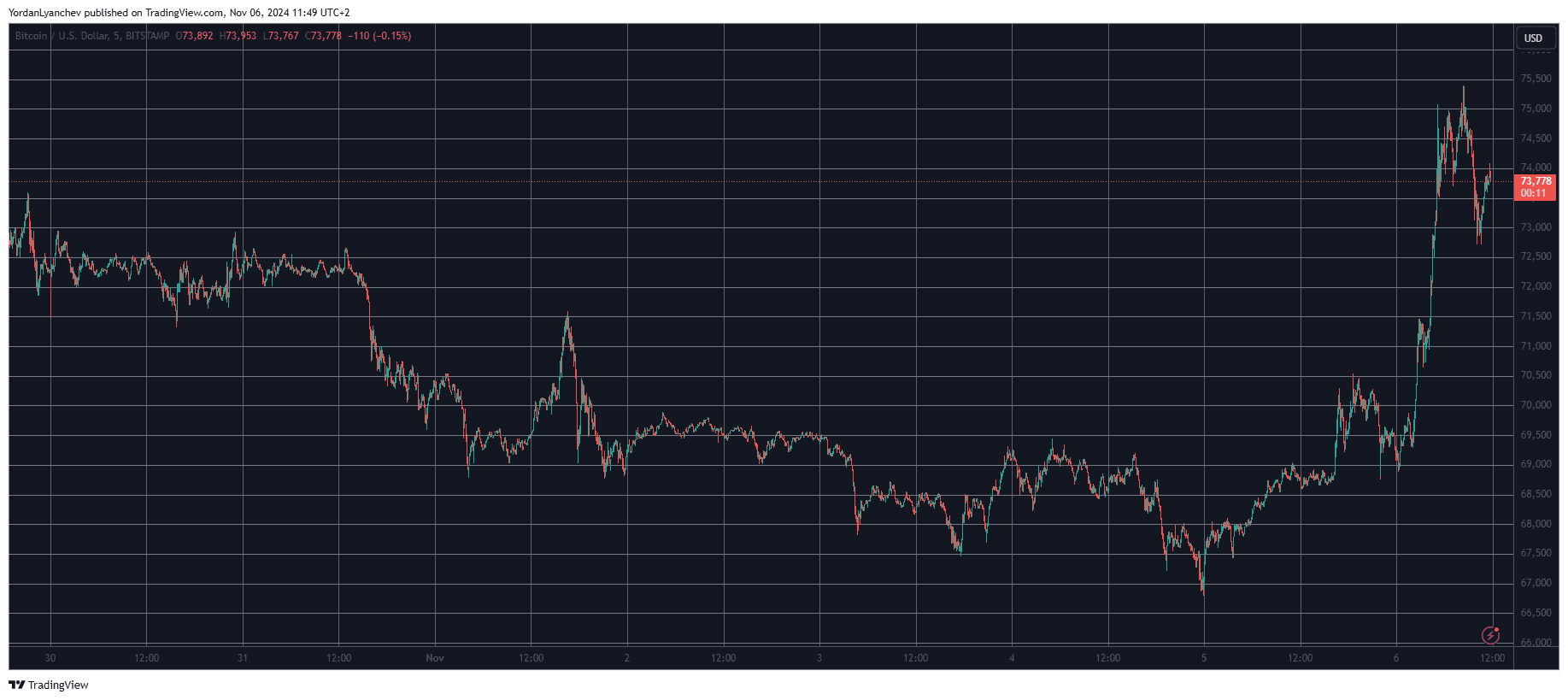 You are currently viewing Crypto Markets Add Over $200B Overnight as Bitcoin (BTC) Taps New All-Time High (Market Watch)