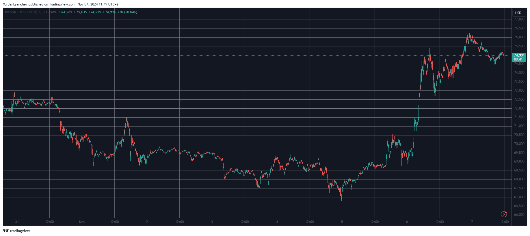 You are currently viewing These Alts Surge by Double Digits as Bitcoin (BTC) Calms After New All-Time High (Market Watch)