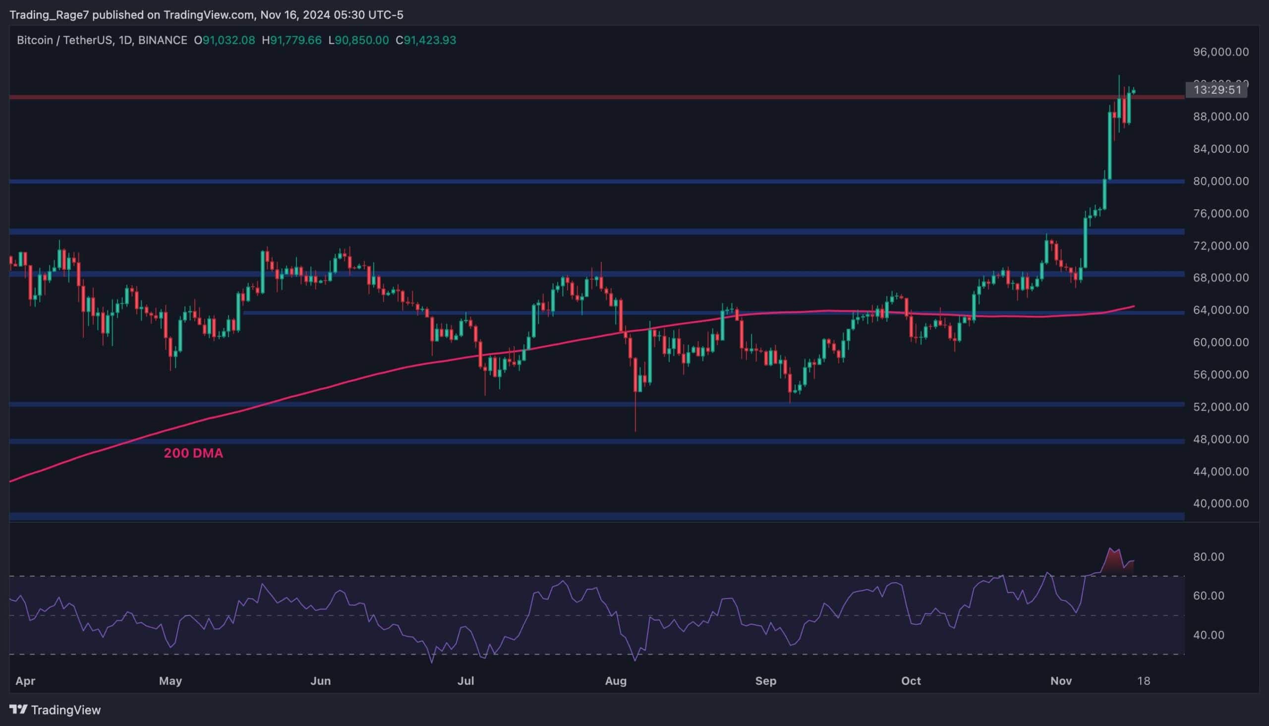 You are currently viewing Bitcoin Price Analysis: Here’s How BTC Gets to $100K