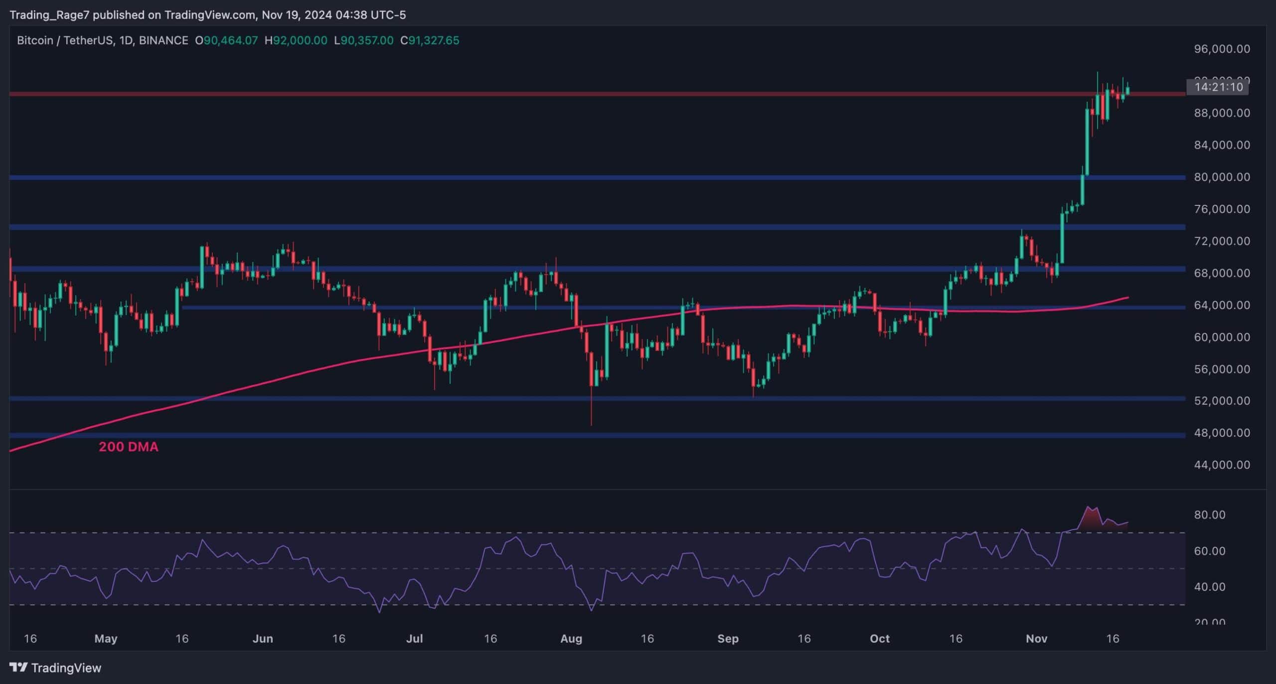 You are currently viewing Bitcoin Price Analysis: Consolidation Nears its End as BTC Prepares for New All-Time High