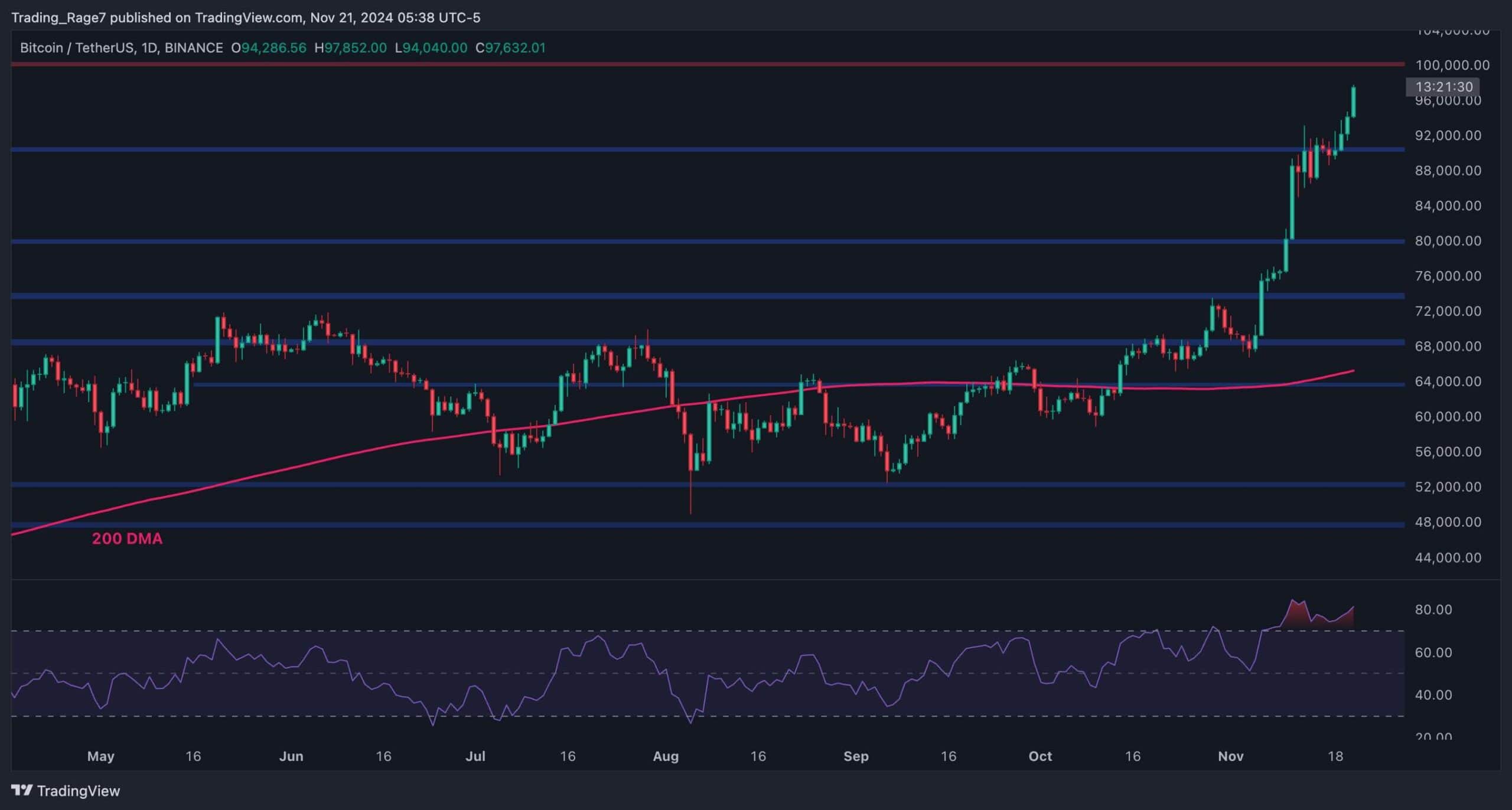 You are currently viewing Bitcoin Price Analysis: BTC Explodes to New ATH, Is $100K Next Today?