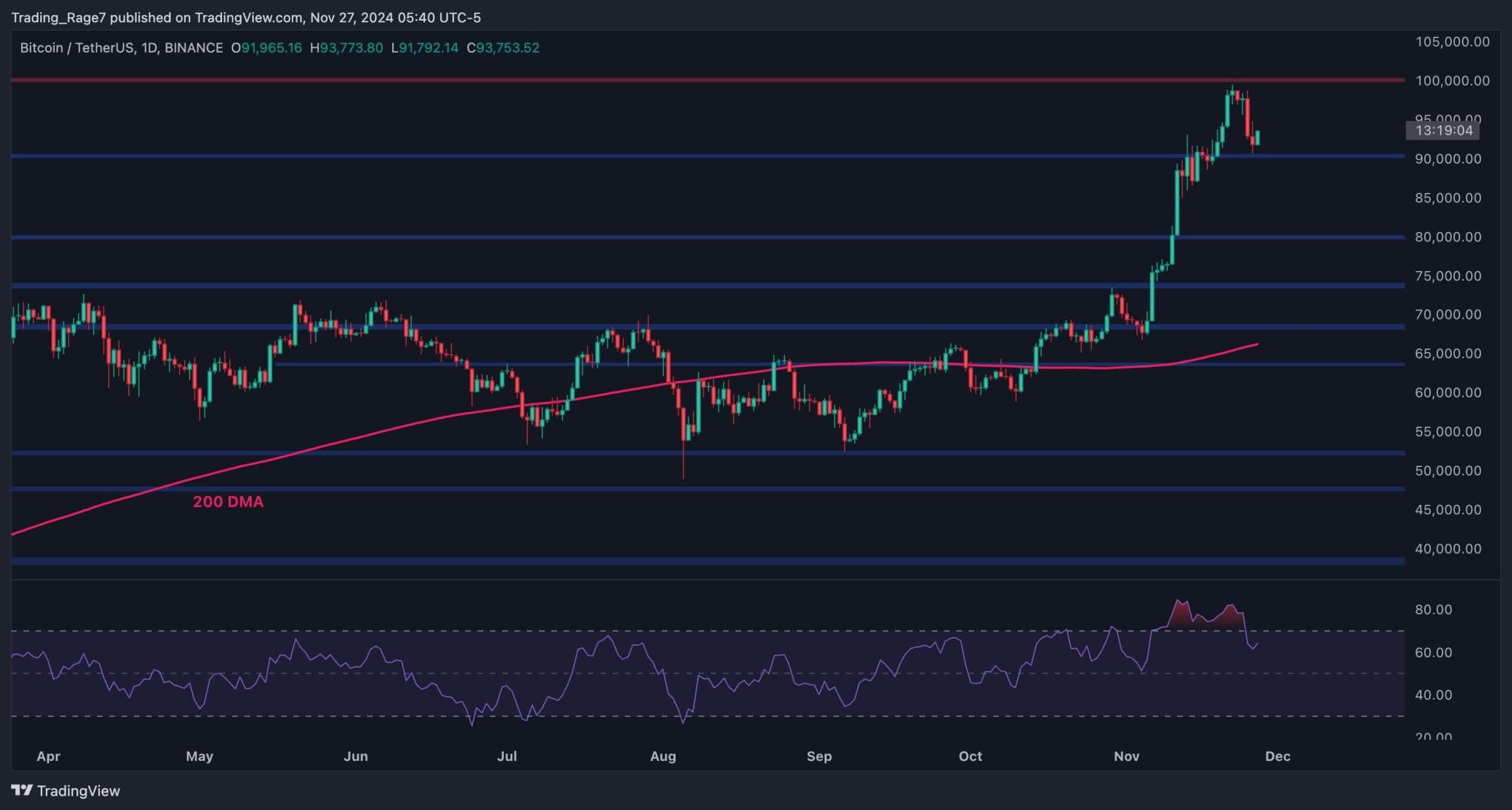 You are currently viewing Bitcoin Price Analysis: Is BTC Headed Back Toward $100K Following Today’s Recovery?