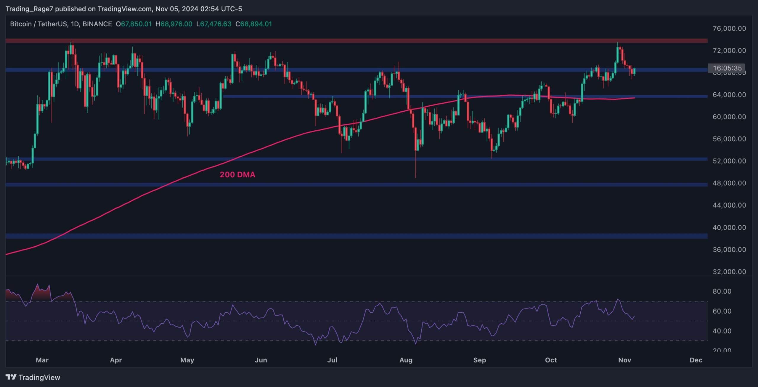 You are currently viewing BTC Can Aim for New All-Time High Only if it Holds This Crucial Level: Bitcoin Price Analysis