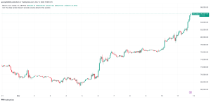 Read more about the article Bitcoin Skyrockets Above $86,000, Why is BTC Up Today?