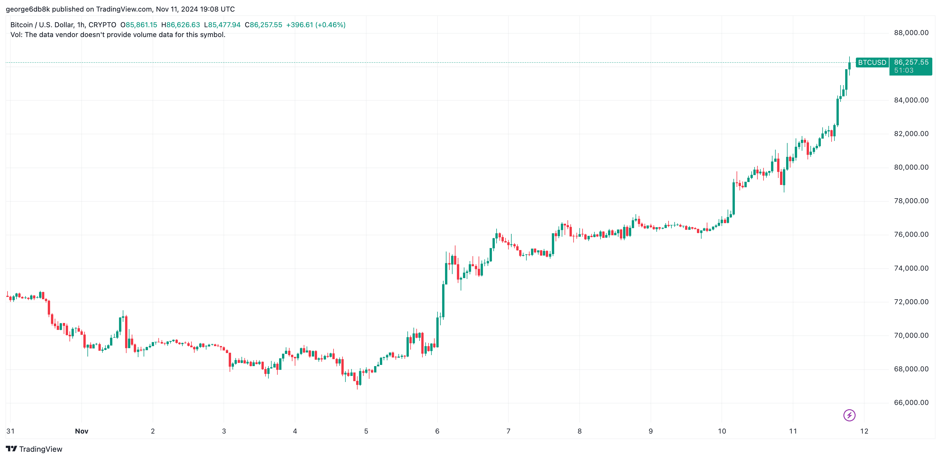 You are currently viewing Bitcoin Skyrockets Above $86,000, Why is BTC Up Today?