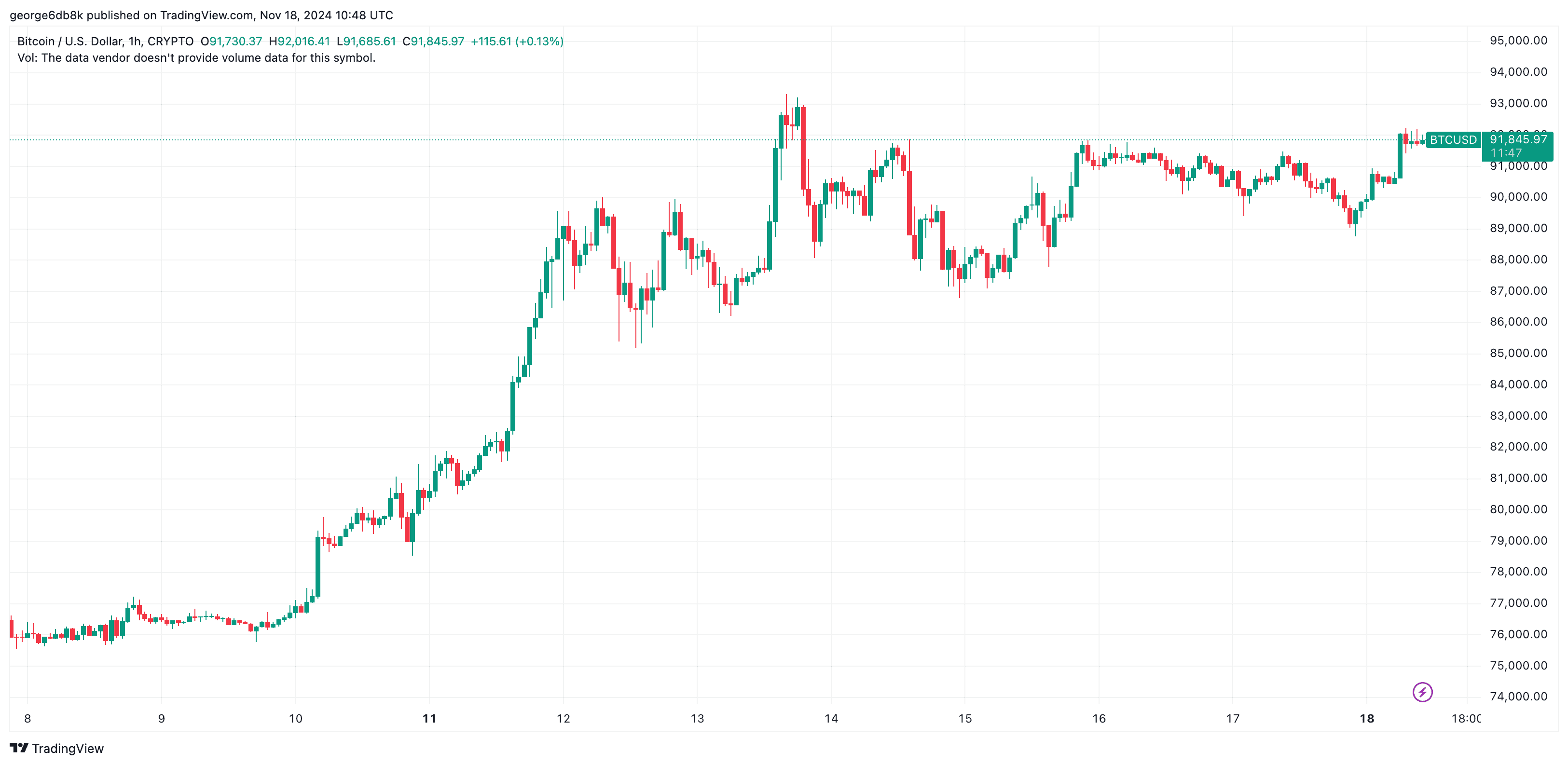 You are currently viewing Bitcoin’s Price Tests $92K, Ripple (XRP) Bulls Looking for Next Targets (Market Watch)