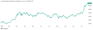 Read more about the article Bitcoin surges to $97k as market leverage hits historic $63 billion