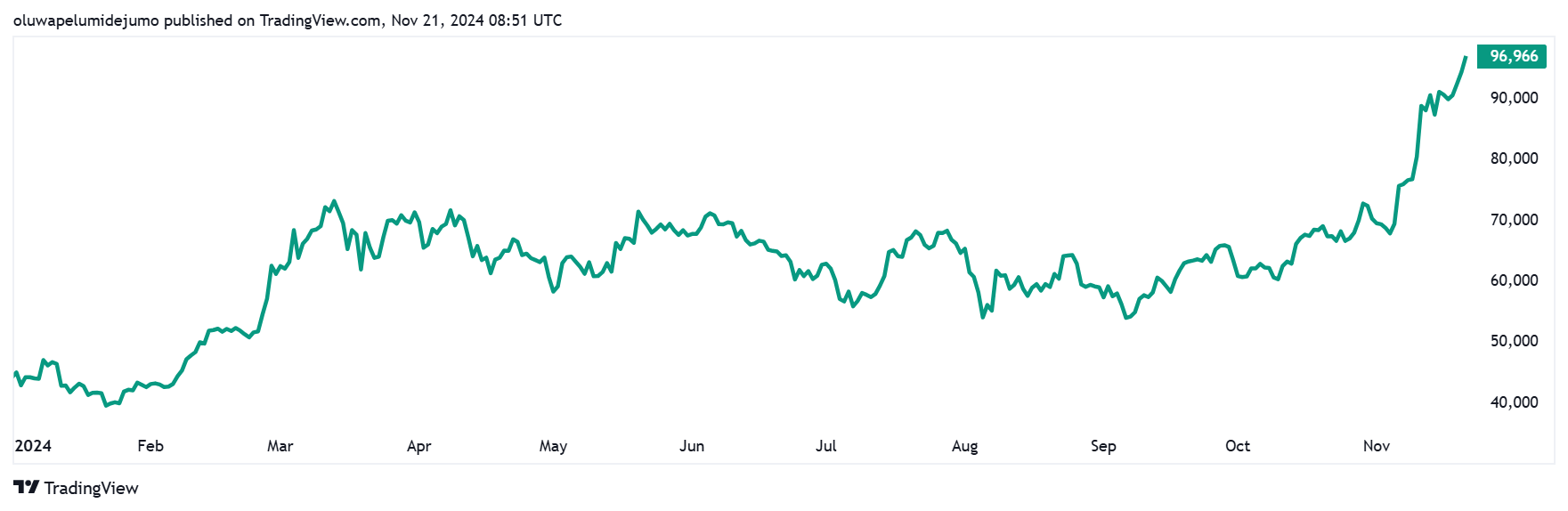 Read more about the article Bitcoin surges to $97k as market leverage hits historic $63 billion